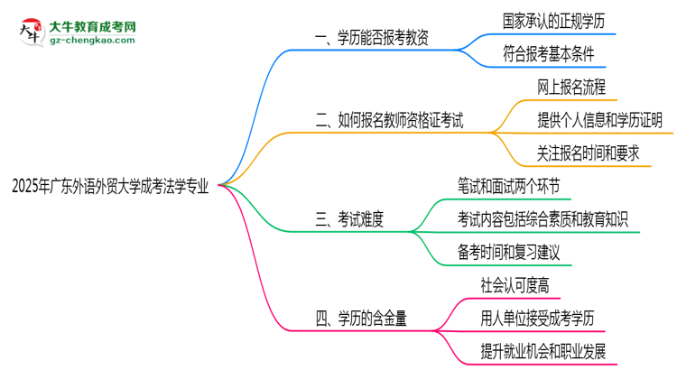 2025年廣東外語(yǔ)外貿(mào)大學(xué)成考法學(xué)專(zhuān)業(yè)學(xué)歷能報(bào)考教資嗎？思維導(dǎo)圖