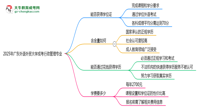 2025年廣東外語(yǔ)外貿(mào)大學(xué)成考行政管理專業(yè)能拿學(xué)位證嗎?思維導(dǎo)圖