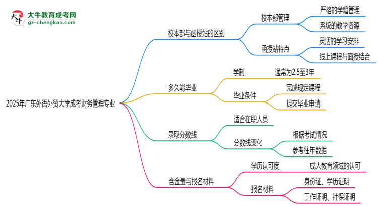 廣東外語(yǔ)外貿(mào)大學(xué)2025年成考財(cái)務(wù)管理專(zhuān)業(yè)校本部和函授站哪個(gè)更好？思維導(dǎo)圖