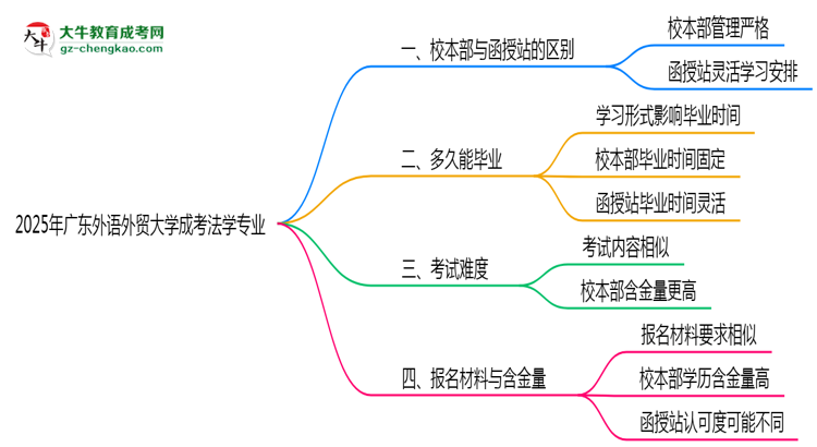 廣東外語外貿(mào)大學(xué)2025年成考法學(xué)專業(yè)校本部和函授站哪個(gè)更好？思維導(dǎo)圖