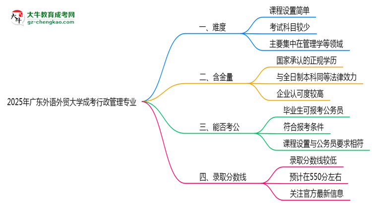2025年廣東外語(yǔ)外貿(mào)大學(xué)成考行政管理專業(yè)難不難？思維導(dǎo)圖