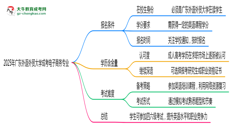 廣東外語外貿(mào)大學(xué)2025年成考電子商務(wù)專業(yè)生可不可以考四六級(jí)？思維導(dǎo)圖