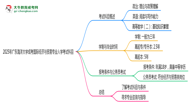 2025年廣東海洋大學(xué)成考國際經(jīng)濟與貿(mào)易專業(yè)入學(xué)考試科目有哪些？思維導(dǎo)圖