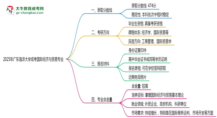 2025年廣東海洋大學(xué)成考國(guó)際經(jīng)濟(jì)與貿(mào)易專(zhuān)業(yè)錄取分?jǐn)?shù)線是多少？思維導(dǎo)圖