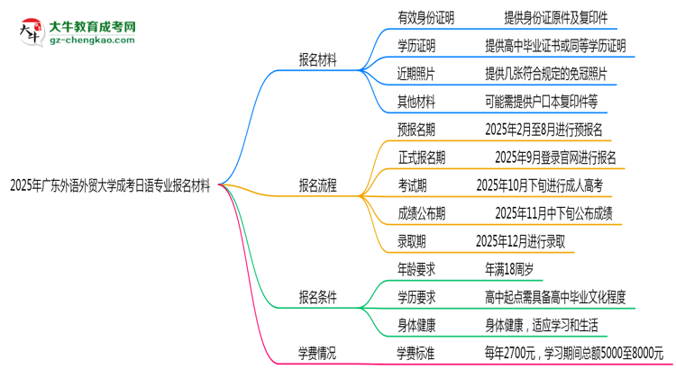 2025年廣東外語外貿(mào)大學(xué)成考日語專業(yè)報名材料需要什么？思維導(dǎo)圖
