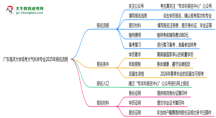 廣東海洋大學(xué)成考大氣科學(xué)專業(yè)2025年報(bào)名流程思維導(dǎo)圖