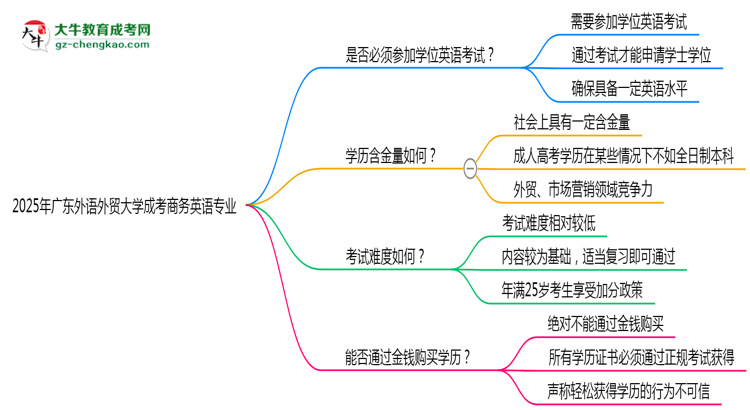 2025年廣東外語外貿(mào)大學(xué)成考商務(wù)英語專業(yè)要考學(xué)位英語嗎？思維導(dǎo)圖