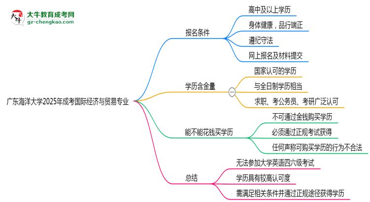 廣東海洋大學2025年成考國際經(jīng)濟與貿(mào)易專業(yè)生可不可以考四六級？思維導圖