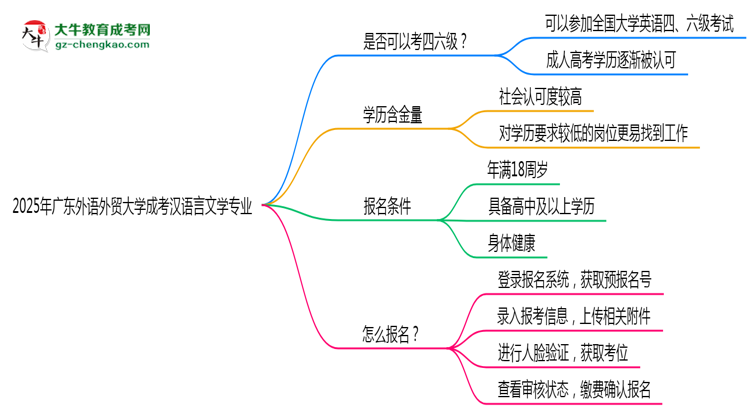 廣東外語(yǔ)外貿(mào)大學(xué)2025年成考漢語(yǔ)言文學(xué)專(zhuān)業(yè)生可不可以考四六級(jí)？思維導(dǎo)圖