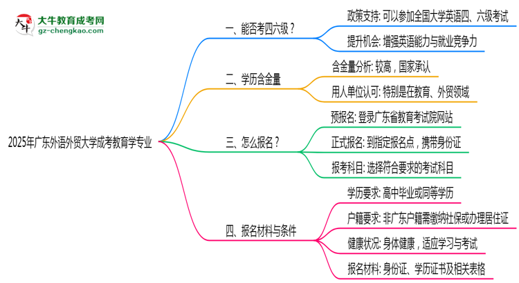 廣東外語(yǔ)外貿(mào)大學(xué)2025年成考教育學(xué)專(zhuān)業(yè)生可不可以考四六級(jí)？思維導(dǎo)圖