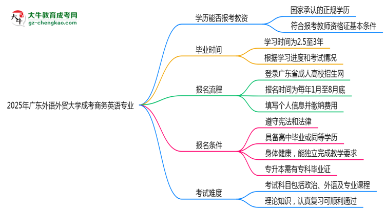 2025年廣東外語外貿(mào)大學(xué)成考商務(wù)英語專業(yè)學(xué)歷能報考教資嗎？思維導(dǎo)圖