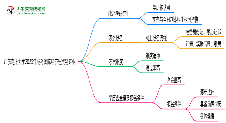 廣東海洋大學(xué)2025年成考國際經(jīng)濟(jì)與貿(mào)易專業(yè)能考研究生嗎？思維導(dǎo)圖