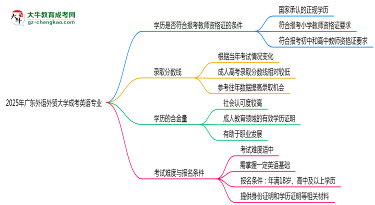 2025年廣東外語外貿(mào)大學(xué)成考英語專業(yè)學(xué)歷能報(bào)考教資嗎？思維導(dǎo)圖