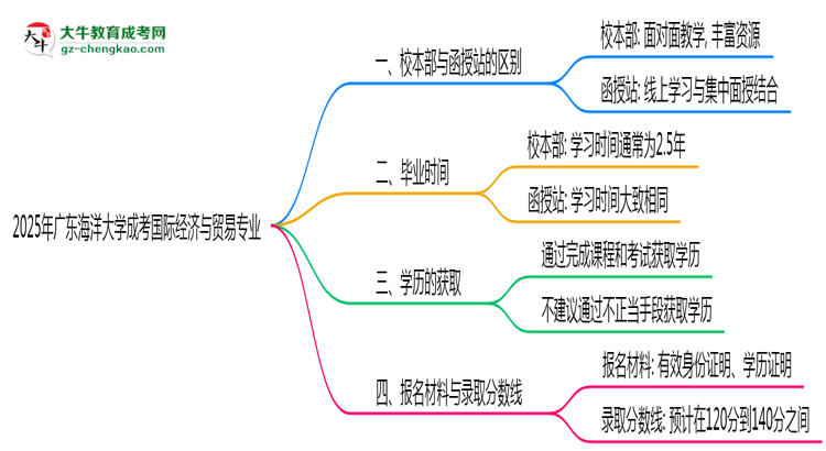 廣東海洋大學(xué)2025年成考國際經(jīng)濟(jì)與貿(mào)易專業(yè)校本部和函授站哪個(gè)更好？思維導(dǎo)圖