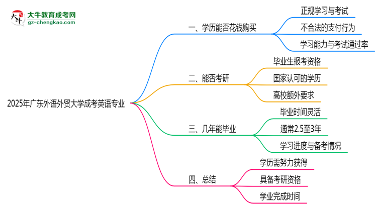 2025年廣東外語(yǔ)外貿(mào)大學(xué)成考英語(yǔ)專業(yè)學(xué)歷花錢能買到嗎？思維導(dǎo)圖