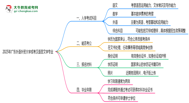 2025年廣東外語外貿(mào)大學(xué)成考漢語言文學(xué)專業(yè)入學(xué)考試科目有哪些？思維導(dǎo)圖