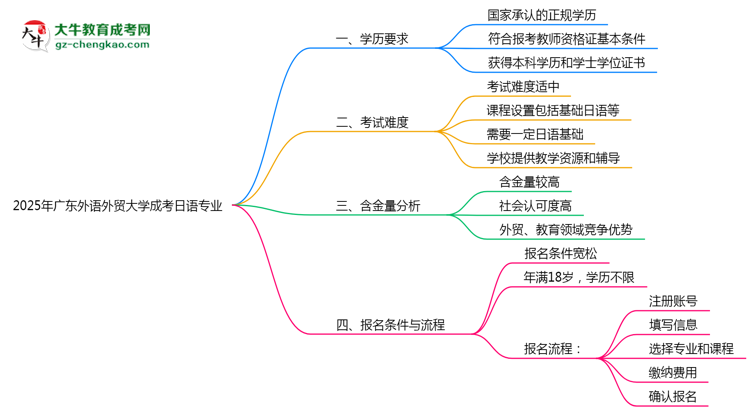 2025年廣東外語(yǔ)外貿(mào)大學(xué)成考日語(yǔ)專(zhuān)業(yè)學(xué)歷能報(bào)考教資嗎？思維導(dǎo)圖