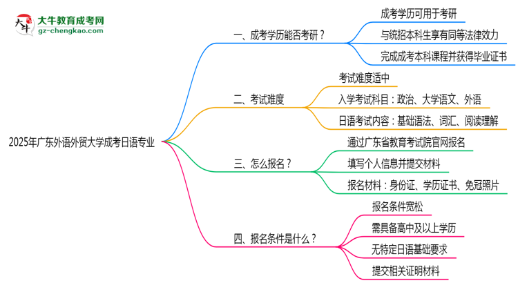 廣東外語外貿(mào)大學(xué)2025年成考日語專業(yè)能考研究生嗎？思維導(dǎo)圖