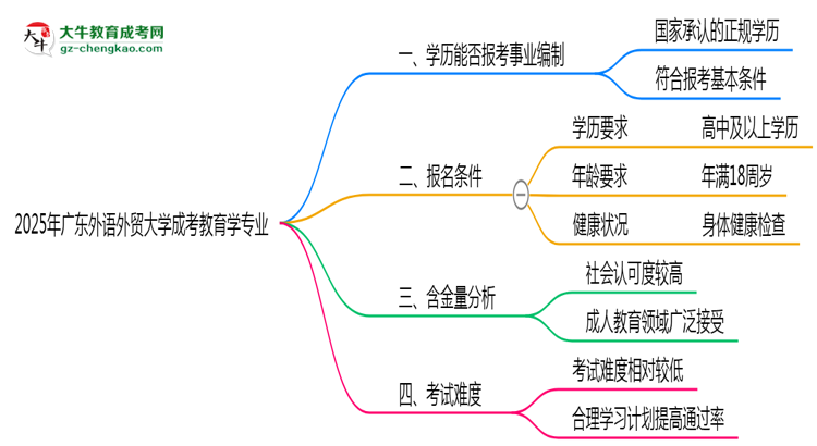 2025年廣東外語外貿(mào)大學(xué)成考教育學(xué)專業(yè)能考事業(yè)編嗎？思維導(dǎo)圖