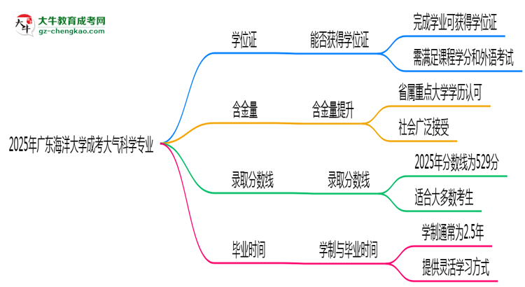 2025年廣東海洋大學(xué)成考大氣科學(xué)專業(yè)能拿學(xué)位證嗎？思維導(dǎo)圖