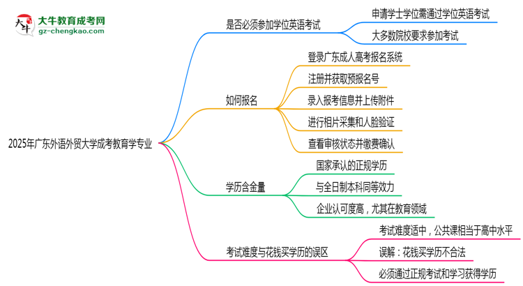 2025年廣東外語(yǔ)外貿(mào)大學(xué)成考教育學(xué)專業(yè)要考學(xué)位英語(yǔ)嗎？思維導(dǎo)圖