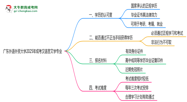 廣東外語外貿(mào)大學(xué)2025年成考漢語言文學(xué)專業(yè)學(xué)歷能考公嗎？思維導(dǎo)圖