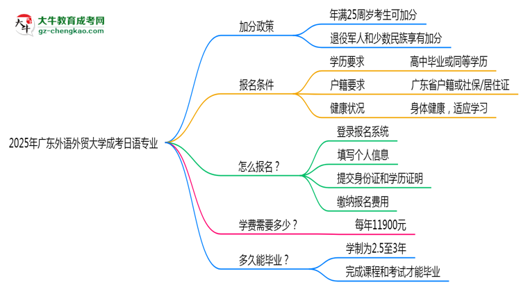 2025年廣東外語外貿大學成考日語專業(yè)最新加分政策及條件思維導圖
