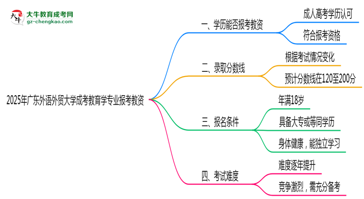 2025年廣東外語外貿(mào)大學(xué)成考教育學(xué)專業(yè)學(xué)歷能報(bào)考教資嗎？思維導(dǎo)圖