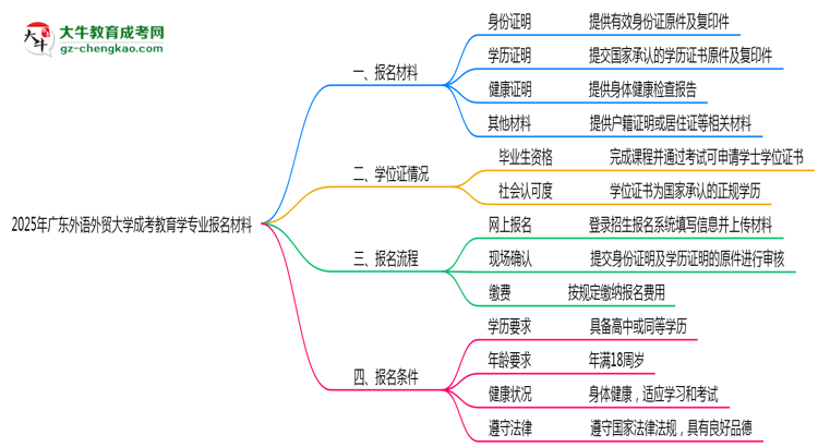 2025年廣東外語(yǔ)外貿(mào)大學(xué)成考教育學(xué)專業(yè)報(bào)名材料需要什么？思維導(dǎo)圖