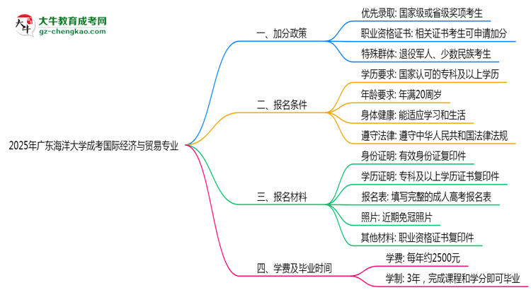 2025年廣東海洋大學(xué)成考國際經(jīng)濟與貿(mào)易專業(yè)最新加分政策及條件思維導(dǎo)圖