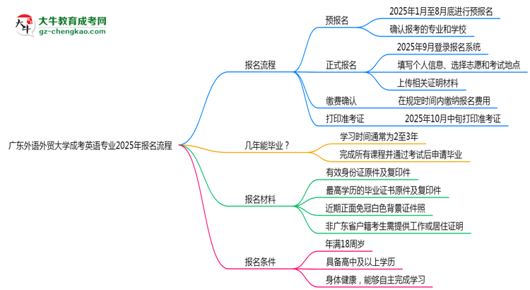 廣東外語外貿(mào)大學成考英語專業(yè)2025年報名流程思維導圖