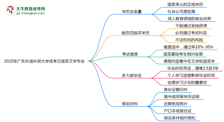 2025年廣東外語外貿(mào)大學(xué)成考漢語言文學(xué)專業(yè)學(xué)歷的含金量怎么樣？思維導(dǎo)圖