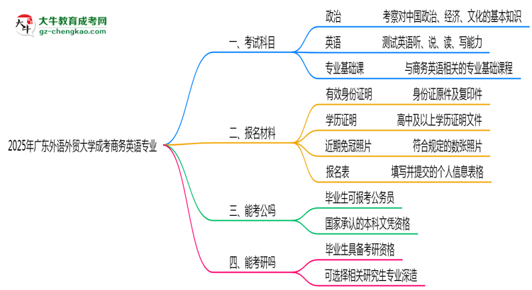 2025年廣東外語外貿(mào)大學(xué)成考商務(wù)英語專業(yè)入學(xué)考試科目有哪些？思維導(dǎo)圖