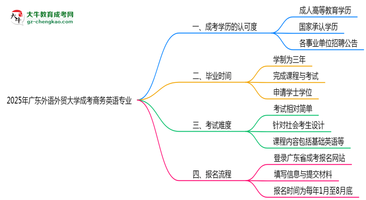 2025年廣東外語外貿(mào)大學(xué)成考商務(wù)英語專業(yè)能考事業(yè)編嗎？思維導(dǎo)圖