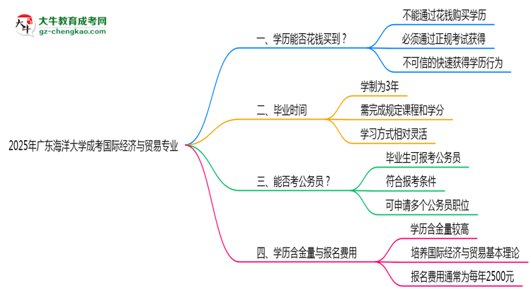 2025年廣東海洋大學(xué)成考國(guó)際經(jīng)濟(jì)與貿(mào)易專業(yè)學(xué)歷花錢能買到嗎？思維導(dǎo)圖