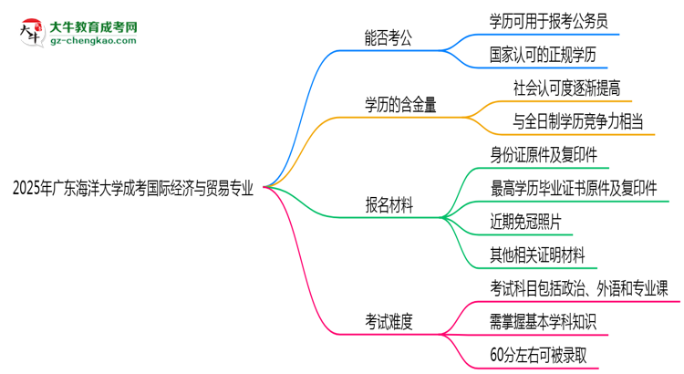廣東海洋大學(xué)2025年成考國(guó)際經(jīng)濟(jì)與貿(mào)易專業(yè)學(xué)歷能考公嗎？思維導(dǎo)圖