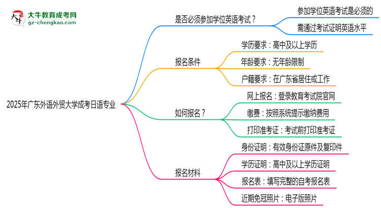 2025年廣東外語外貿(mào)大學(xué)成考日語專業(yè)要考學(xué)位英語嗎？思維導(dǎo)圖