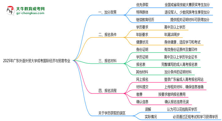 2025年廣東外語外貿(mào)大學(xué)成考國際經(jīng)濟與貿(mào)易專業(yè)最新加分政策及條件思維導(dǎo)圖