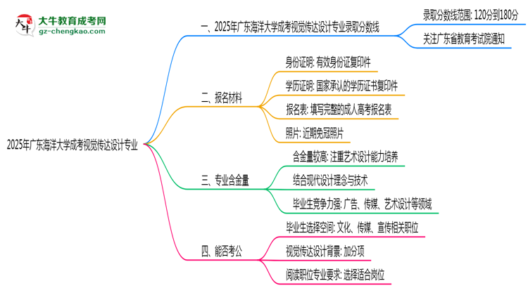 2025年廣東海洋大學(xué)成考視覺(jué)傳達(dá)設(shè)計(jì)專業(yè)錄取分?jǐn)?shù)線是多少？思維導(dǎo)圖