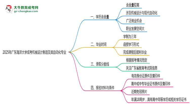 2025年廣東海洋大學(xué)成考機(jī)械設(shè)計制造及其自動化專業(yè)學(xué)歷的含金量怎么樣？思維導(dǎo)圖