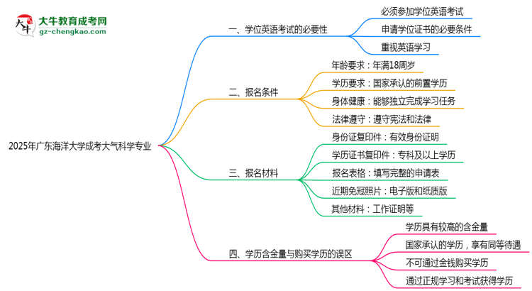 2025年廣東海洋大學(xué)成考大氣科學(xué)專業(yè)要考學(xué)位英語嗎？思維導(dǎo)圖