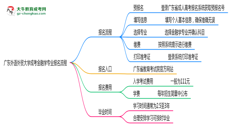 廣東外語(yǔ)外貿(mào)大學(xué)成考金融學(xué)專業(yè)2025年報(bào)名流程思維導(dǎo)圖