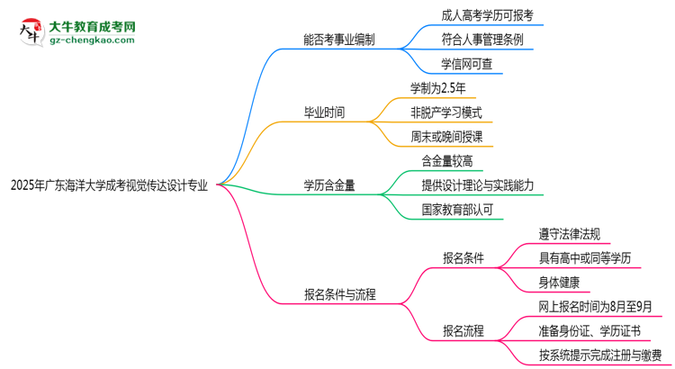 2025年廣東海洋大學(xué)成考視覺傳達(dá)設(shè)計(jì)專業(yè)能考事業(yè)編嗎？思維導(dǎo)圖