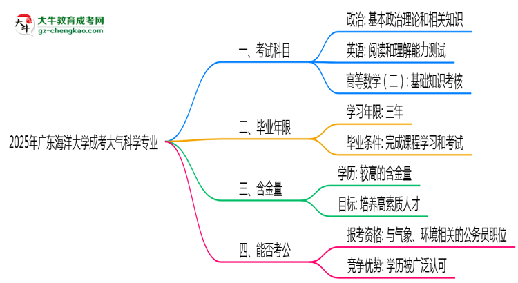2025年廣東海洋大學(xué)成考大氣科學(xué)專業(yè)入學(xué)考試科目有哪些？思維導(dǎo)圖