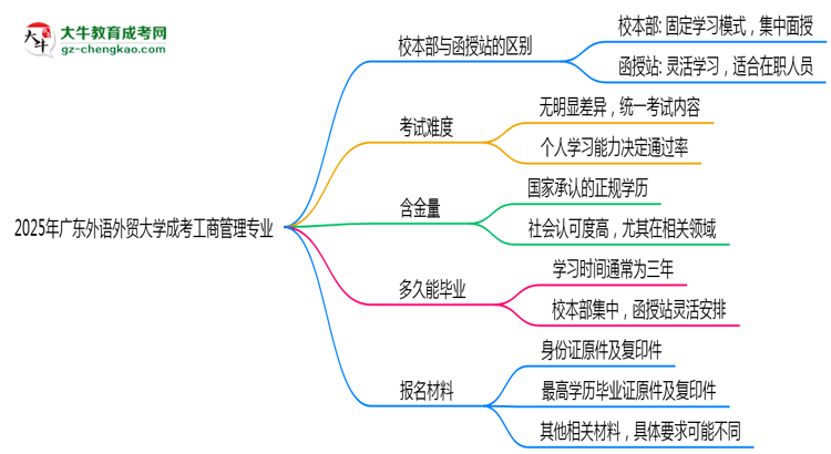 廣東外語外貿(mào)大學(xué)2025年成考工商管理專業(yè)校本部和函授站哪個更好？思維導(dǎo)圖