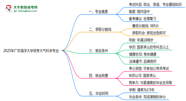 2025年廣東海洋大學(xué)成考大氣科學(xué)專業(yè)難不難？思維導(dǎo)圖