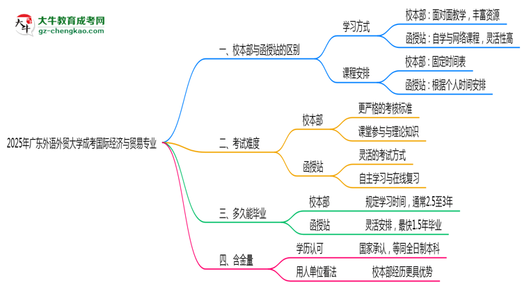 廣東外語(yǔ)外貿(mào)大學(xué)2025年成考國(guó)際經(jīng)濟(jì)與貿(mào)易專(zhuān)業(yè)校本部和函授站哪個(gè)更好？思維導(dǎo)圖