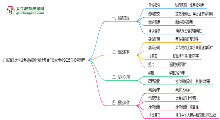 廣東海洋大學(xué)成考機(jī)械設(shè)計(jì)制造及其自動(dòng)化專(zhuān)業(yè)2025年報(bào)名流程思維導(dǎo)圖