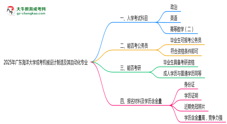 2025年廣東海洋大學成考機械設(shè)計制造及其自動化專業(yè)入學考試科目有哪些？思維導圖