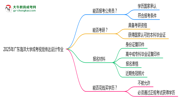 廣東海洋大學(xué)2025年成考視覺傳達(dá)設(shè)計(jì)專業(yè)學(xué)歷能考公嗎？思維導(dǎo)圖